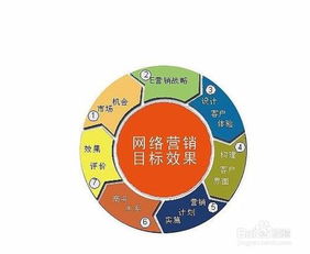 如何做一個(gè)好的網(wǎng)絡(luò)營(yíng)銷(xiāo)方案