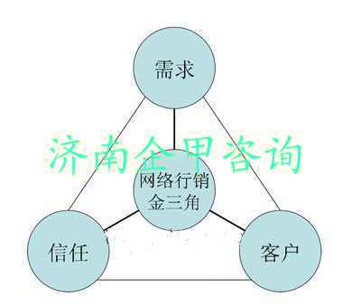 濟(jì)南企甲咨詢網(wǎng)絡(luò)營銷培訓(xùn)