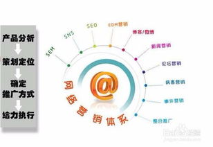 網(wǎng)絡營銷推廣的技巧