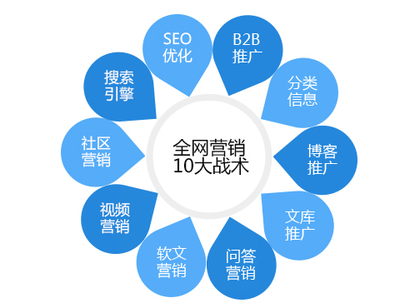 網(wǎng)絡(luò)營銷推廣機構(gòu)|北京圣藍途